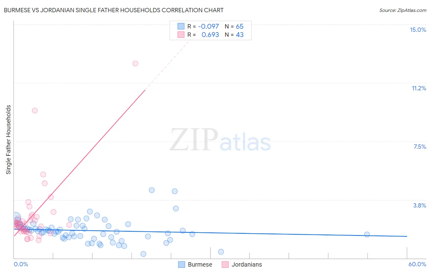 Burmese vs Jordanian Single Father Households