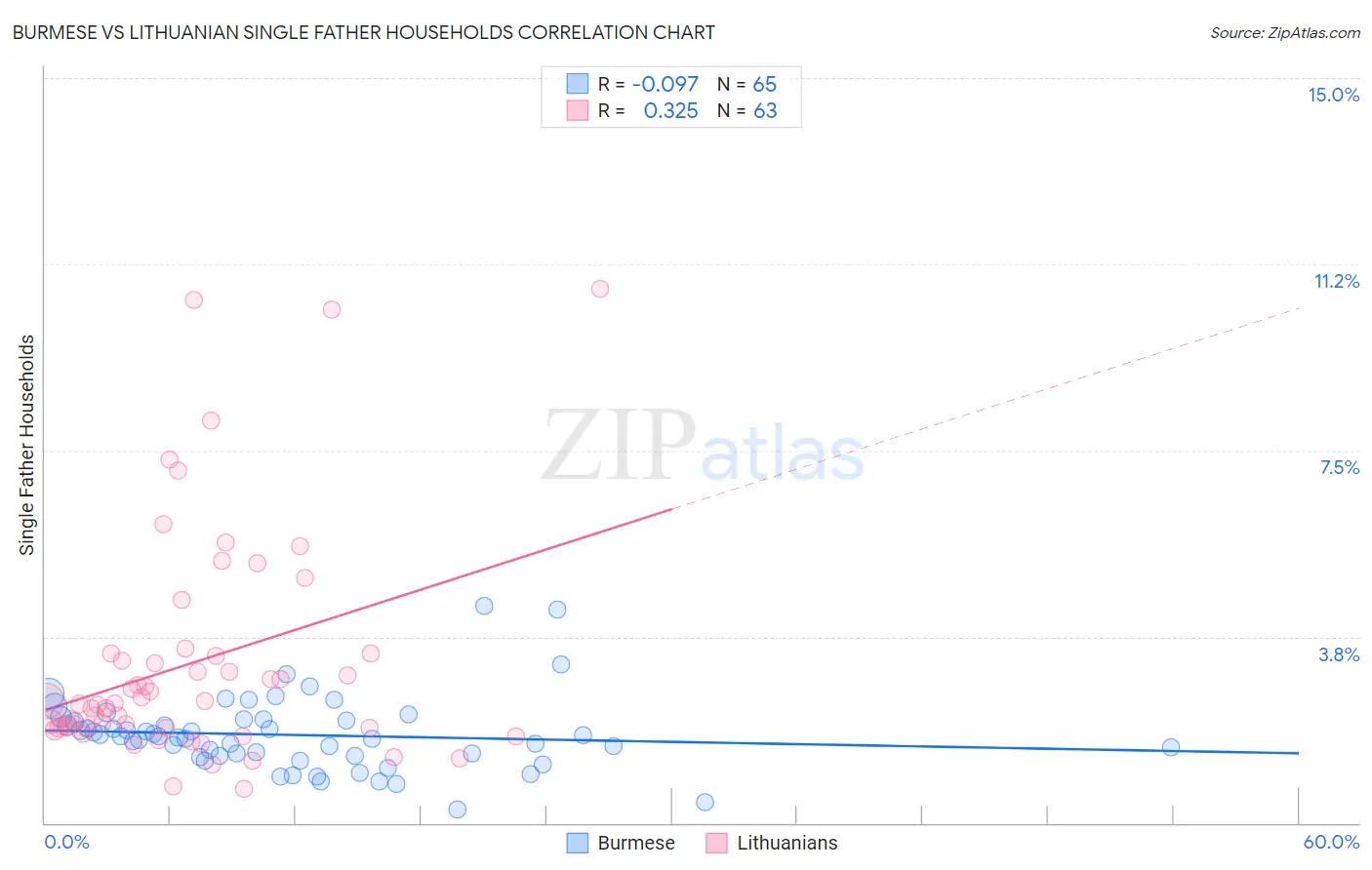 Burmese vs Lithuanian Single Father Households