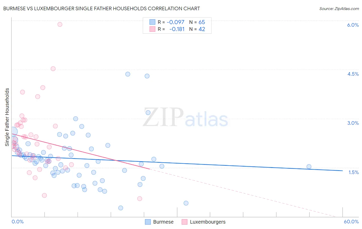Burmese vs Luxembourger Single Father Households