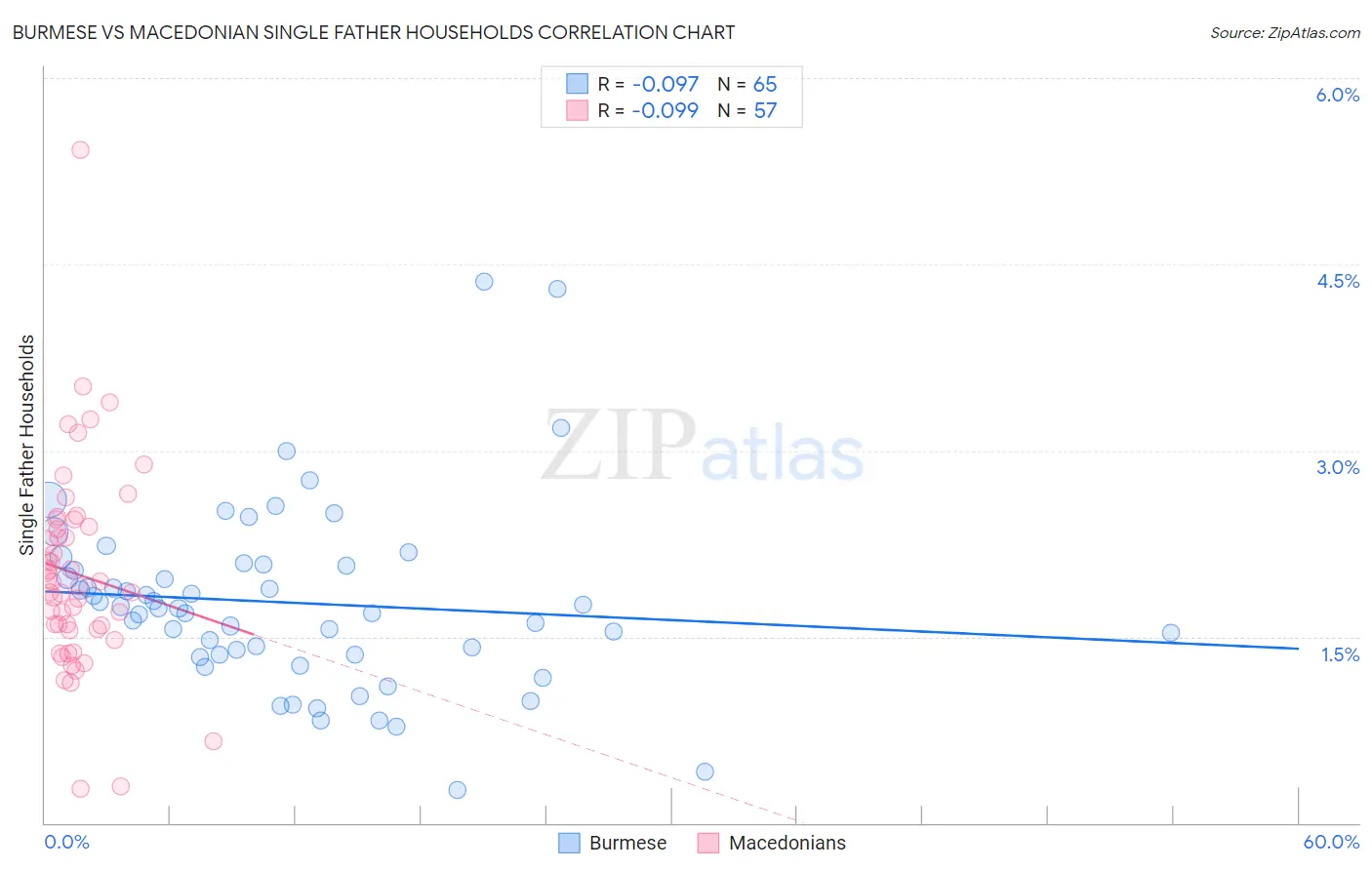 Burmese vs Macedonian Single Father Households