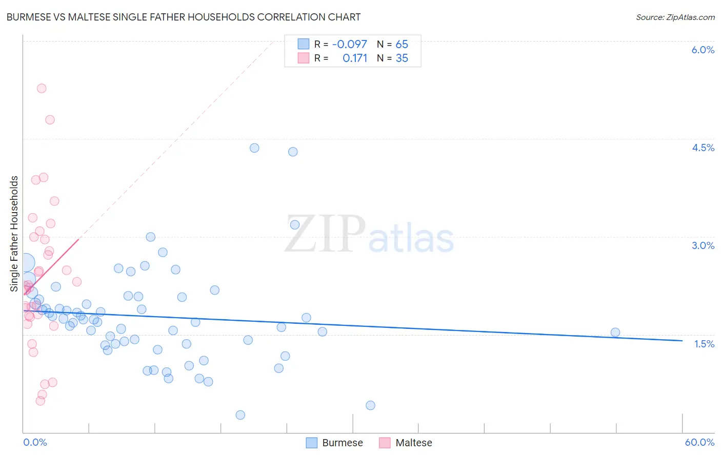 Burmese vs Maltese Single Father Households