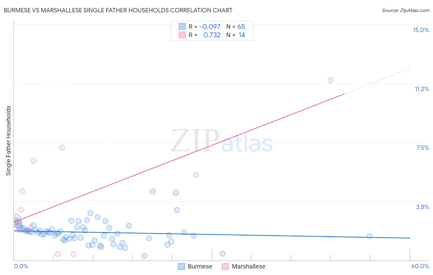 Burmese vs Marshallese Single Father Households