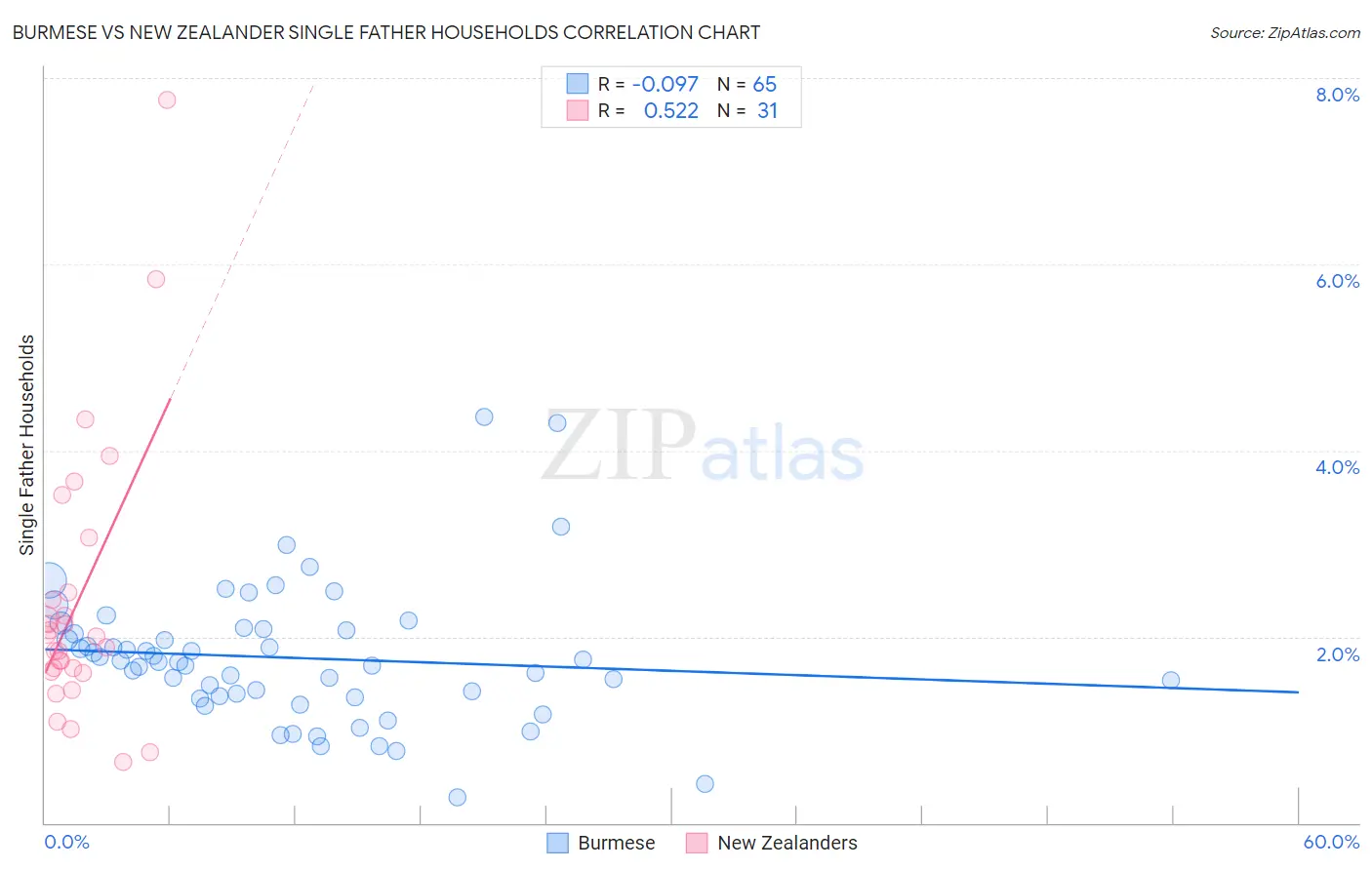 Burmese vs New Zealander Single Father Households