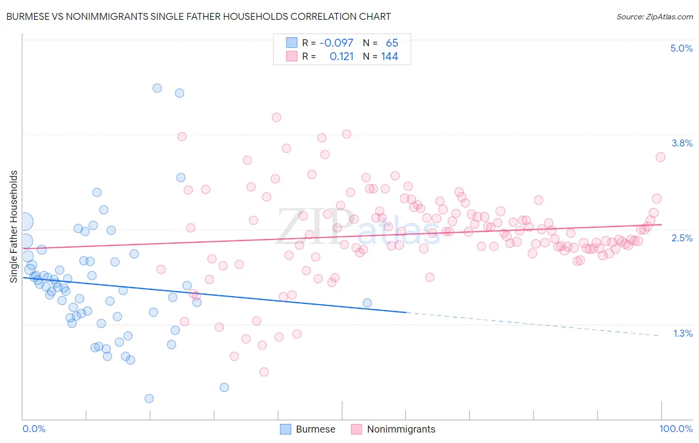 Burmese vs Nonimmigrants Single Father Households