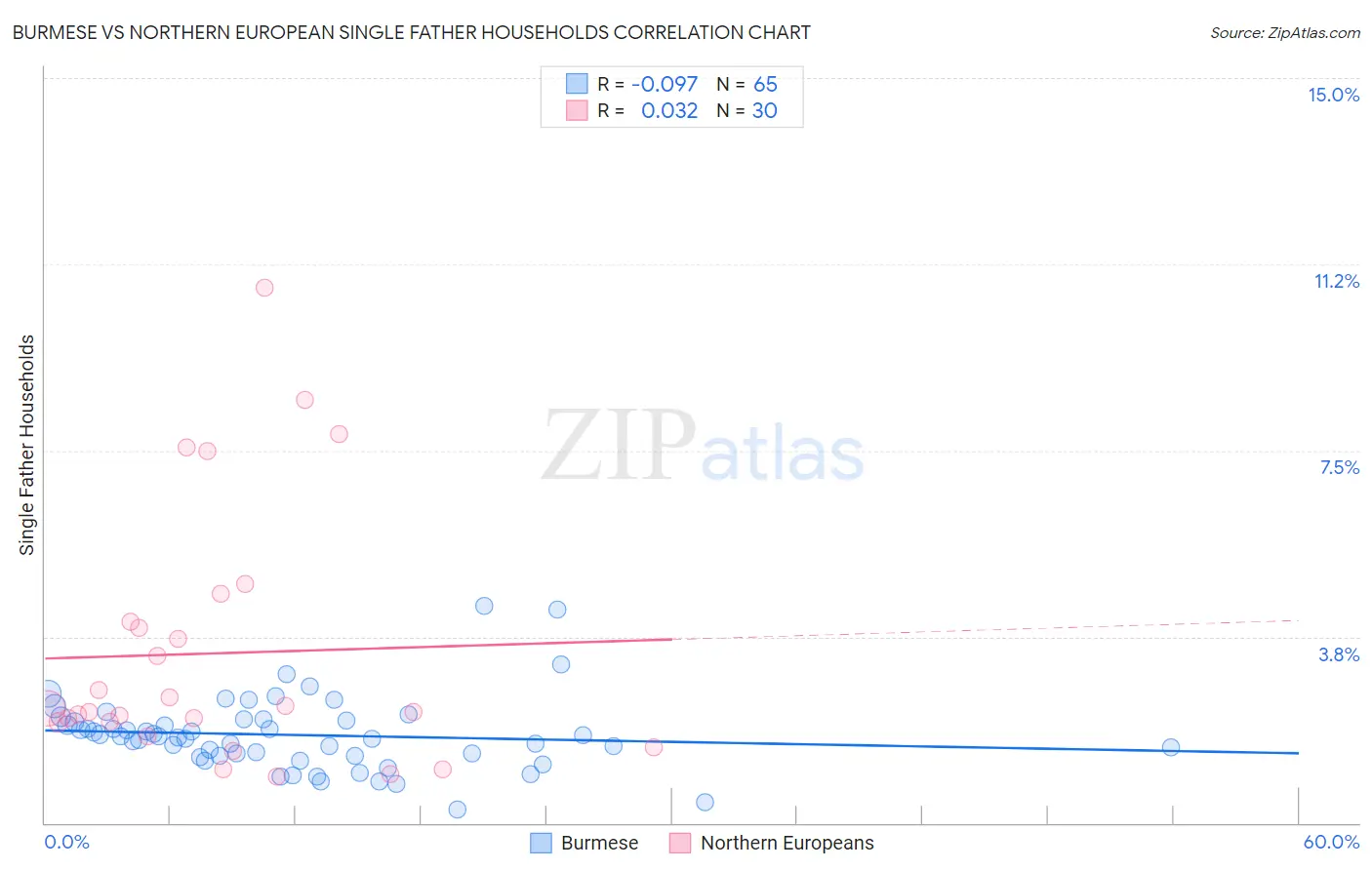 Burmese vs Northern European Single Father Households