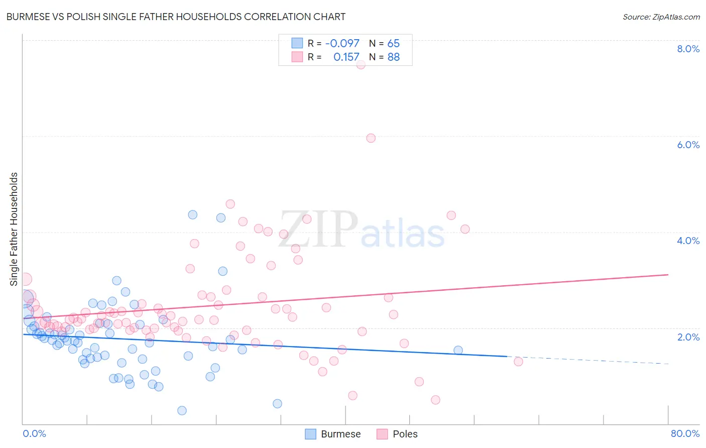 Burmese vs Polish Single Father Households