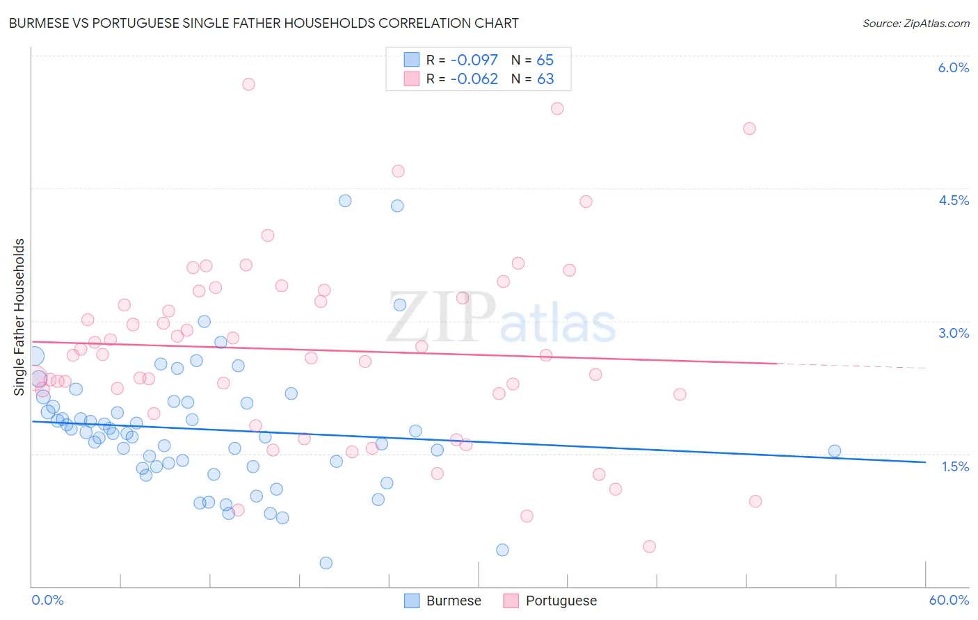 Burmese vs Portuguese Single Father Households