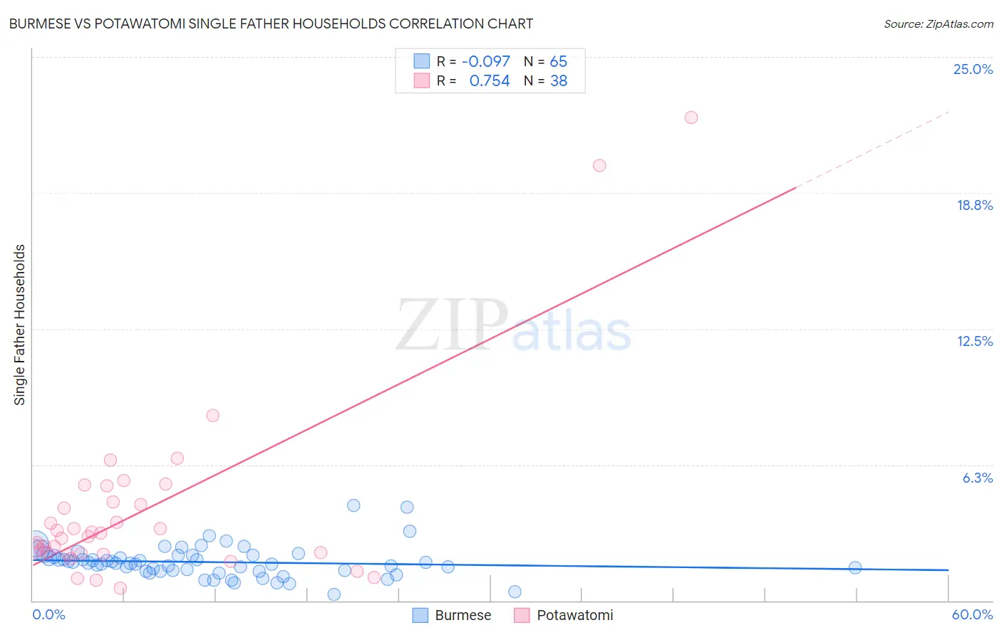 Burmese vs Potawatomi Single Father Households