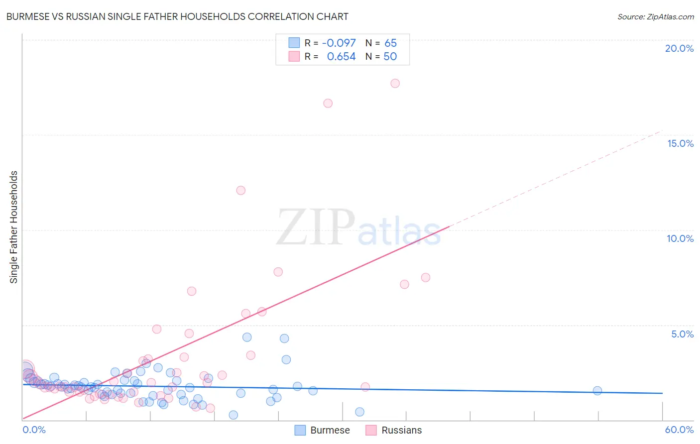 Burmese vs Russian Single Father Households