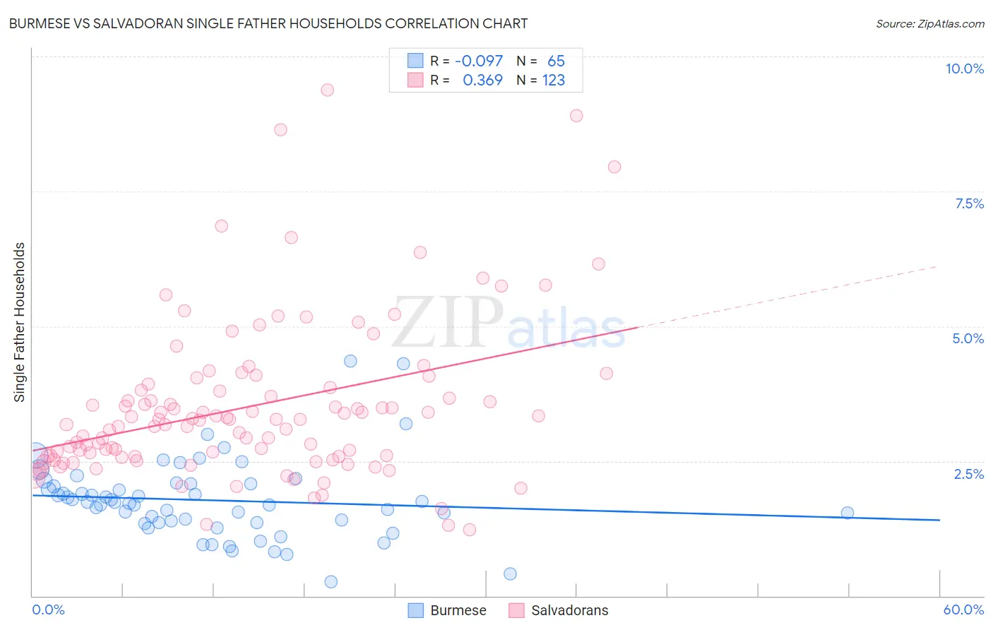 Burmese vs Salvadoran Single Father Households
