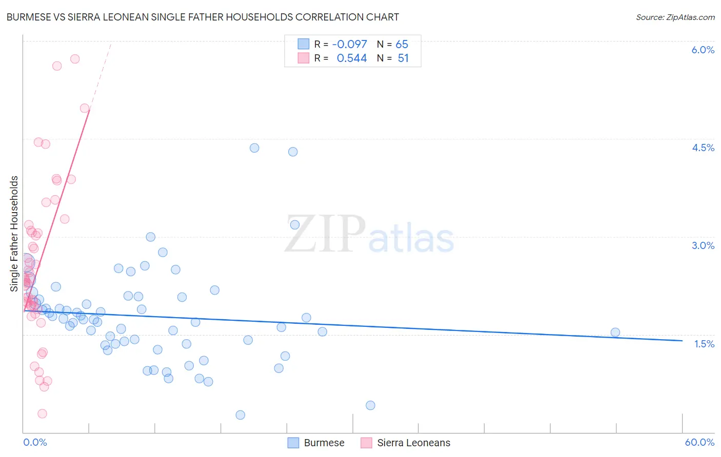 Burmese vs Sierra Leonean Single Father Households