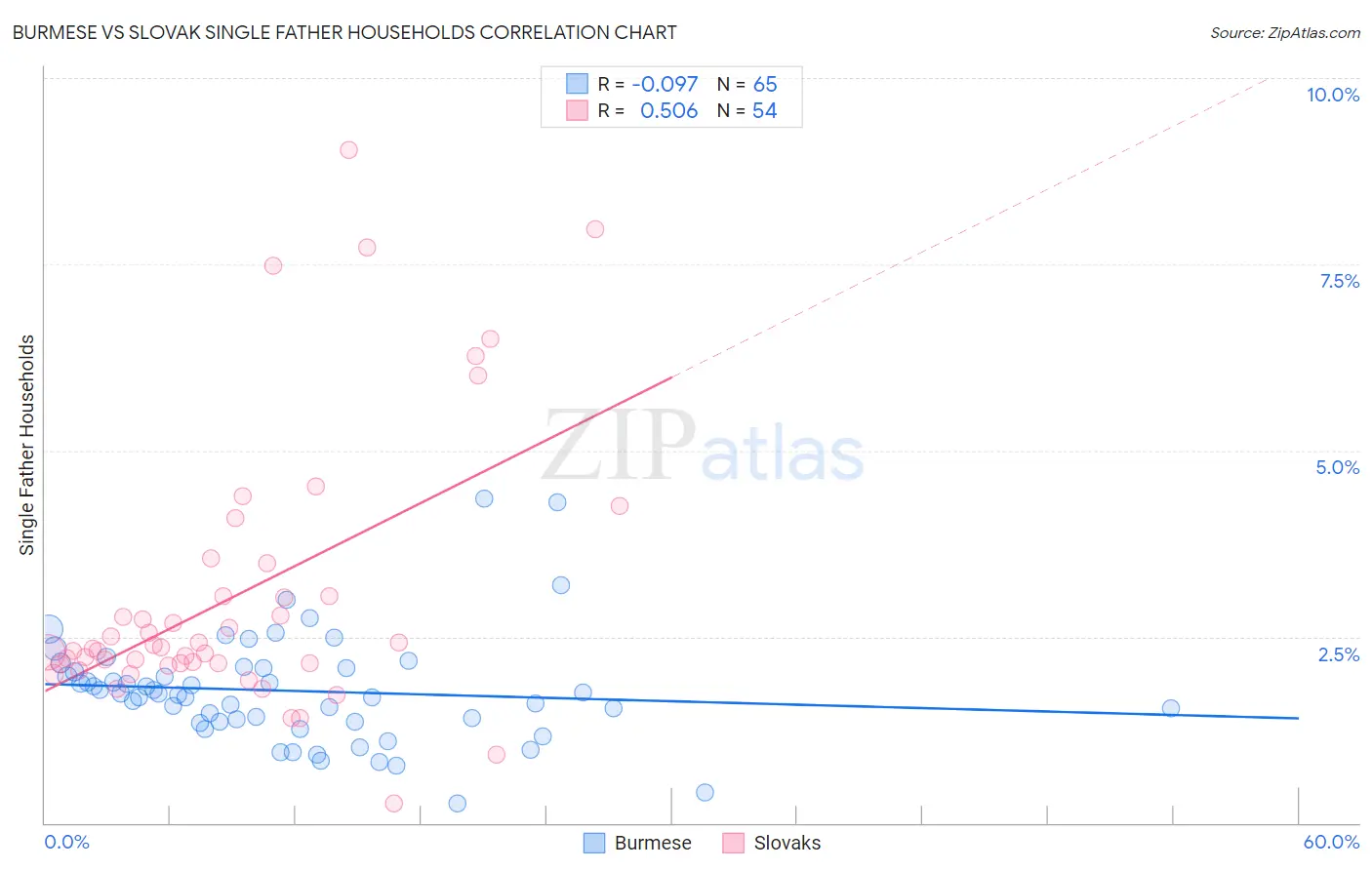 Burmese vs Slovak Single Father Households