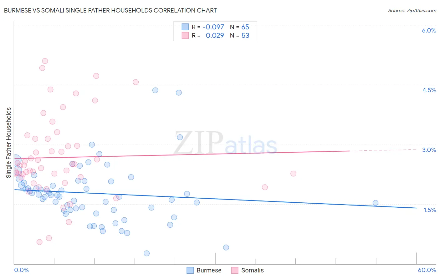 Burmese vs Somali Single Father Households
