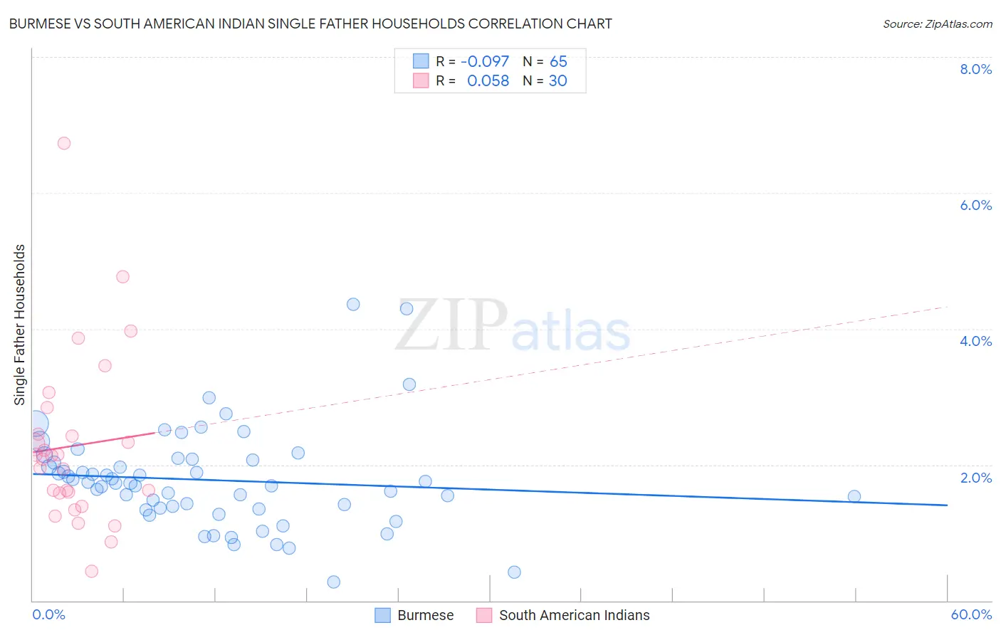 Burmese vs South American Indian Single Father Households