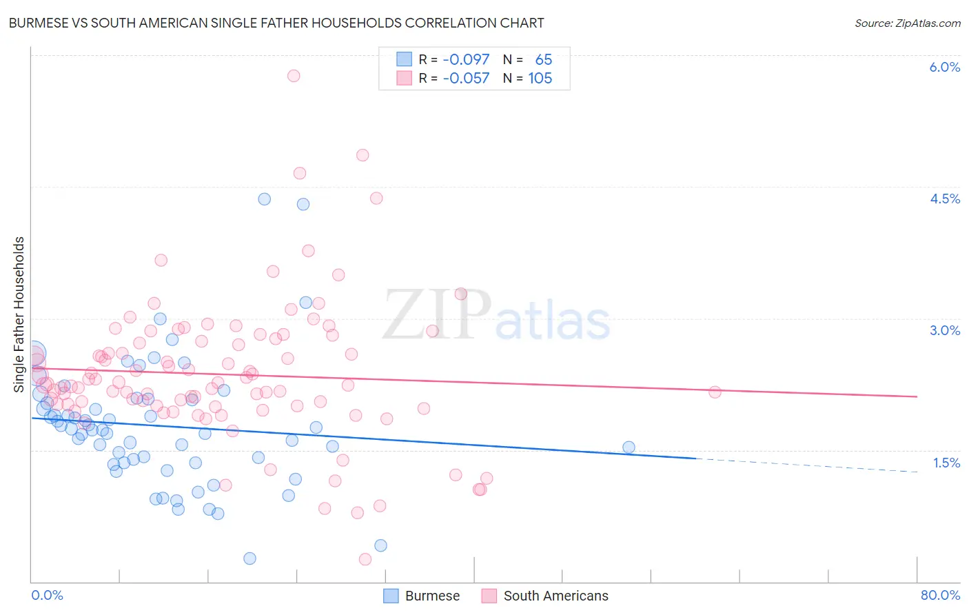 Burmese vs South American Single Father Households