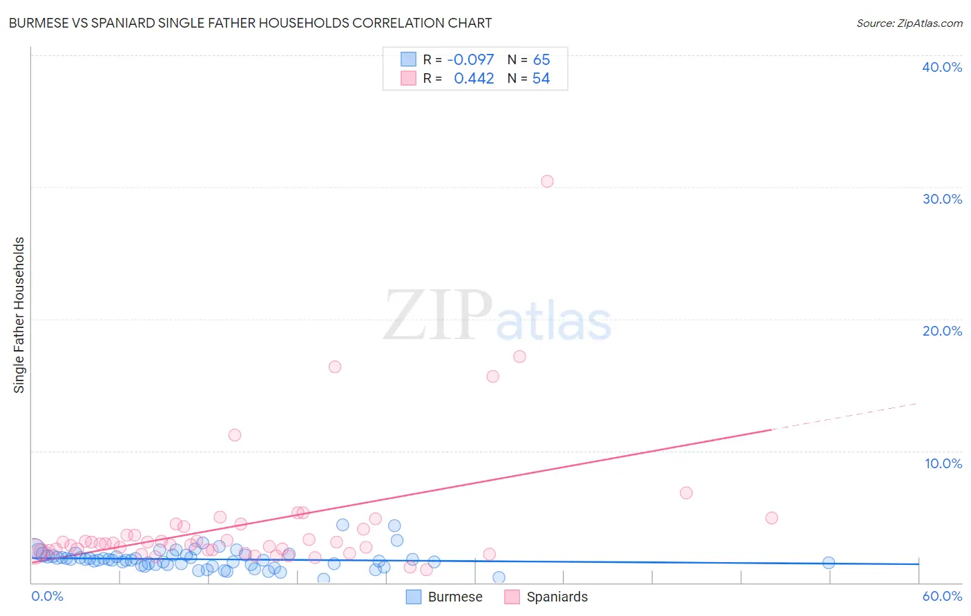 Burmese vs Spaniard Single Father Households