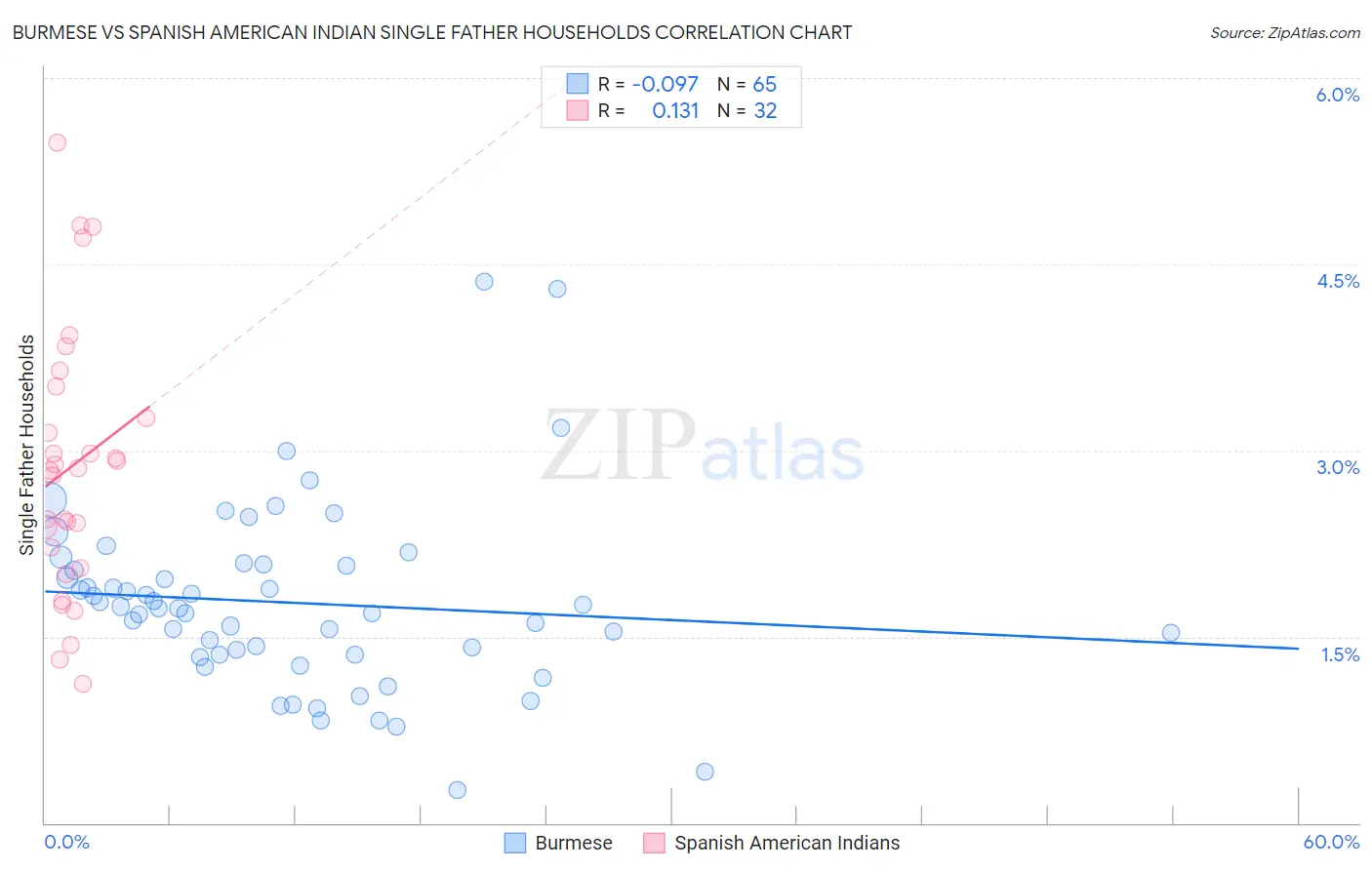 Burmese vs Spanish American Indian Single Father Households