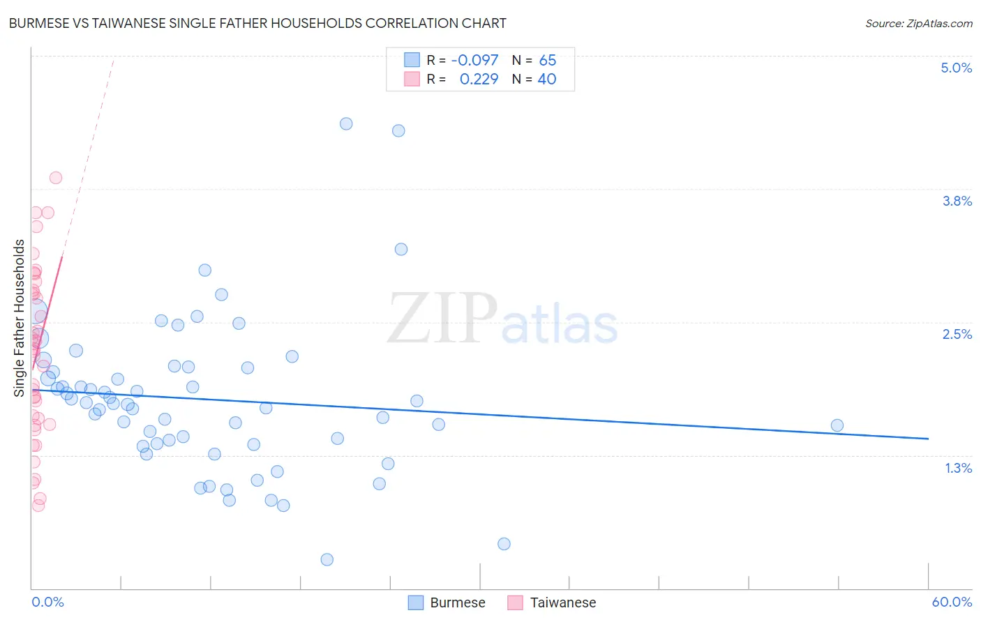 Burmese vs Taiwanese Single Father Households