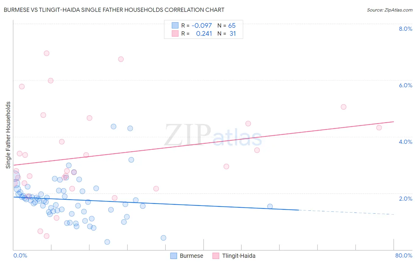 Burmese vs Tlingit-Haida Single Father Households