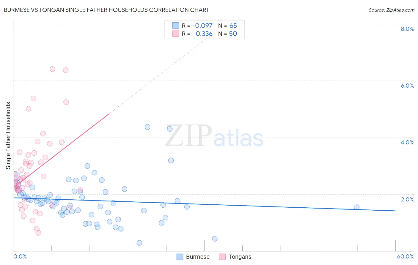 Burmese vs Tongan Single Father Households