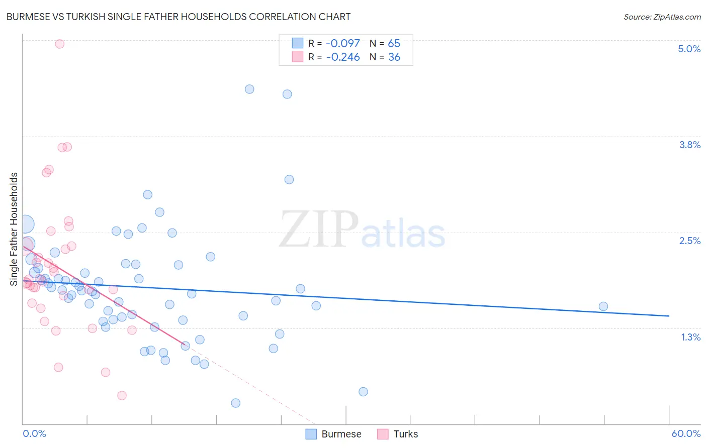 Burmese vs Turkish Single Father Households
