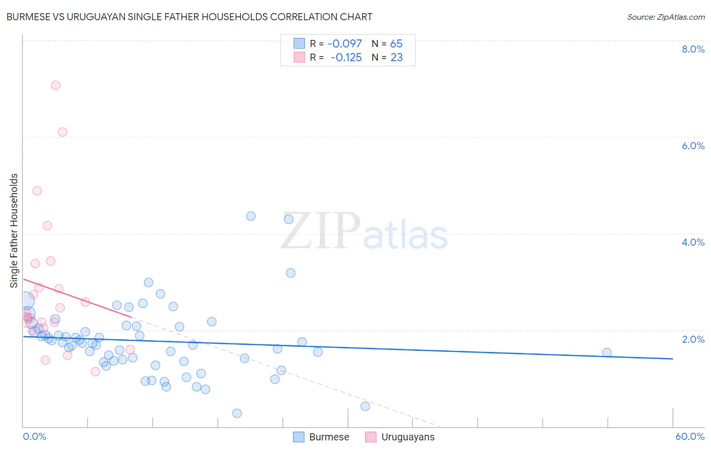 Burmese vs Uruguayan Single Father Households