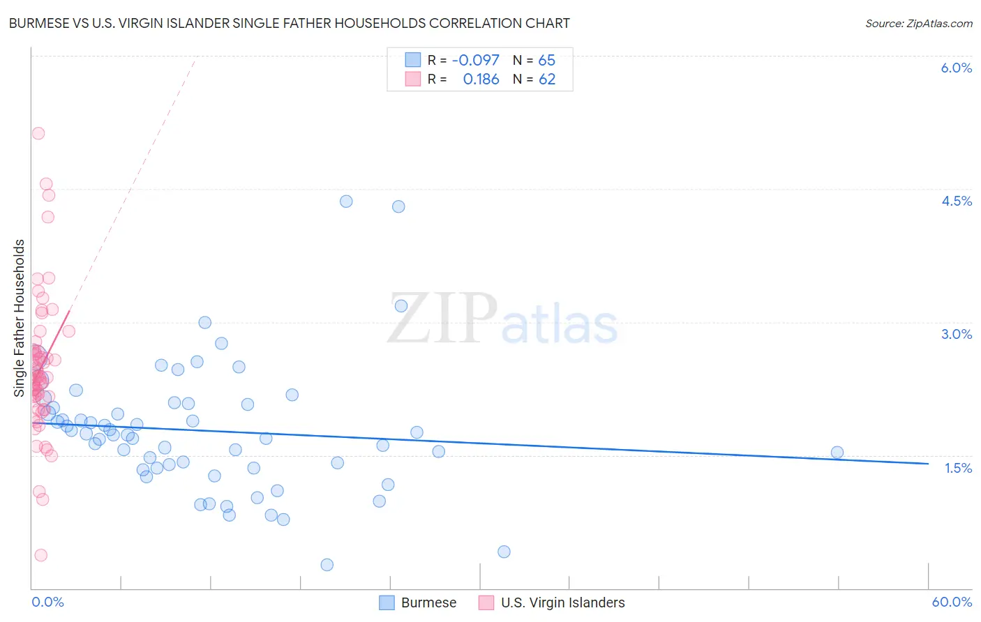 Burmese vs U.S. Virgin Islander Single Father Households