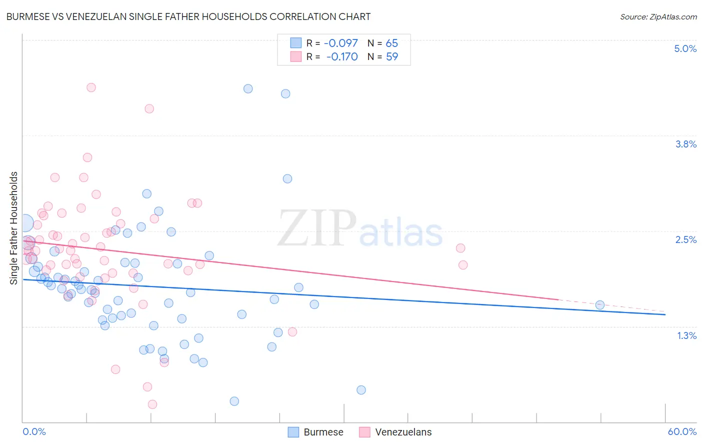 Burmese vs Venezuelan Single Father Households