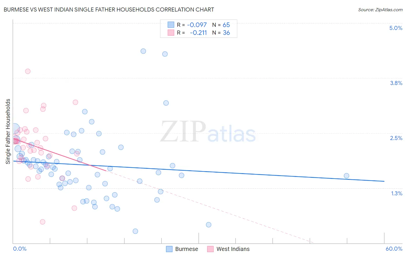 Burmese vs West Indian Single Father Households