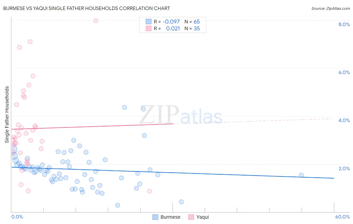 Burmese vs Yaqui Single Father Households