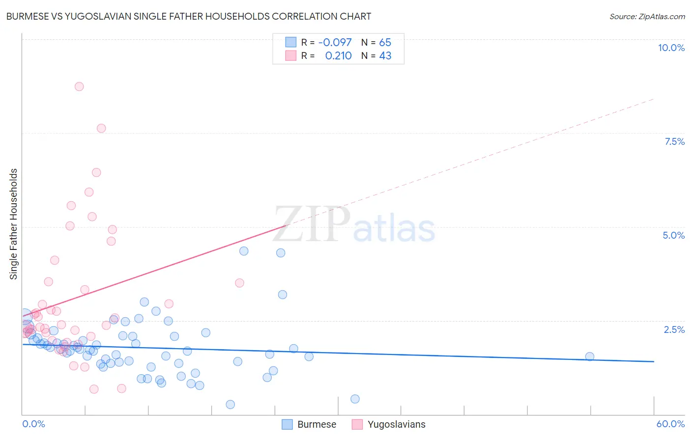 Burmese vs Yugoslavian Single Father Households