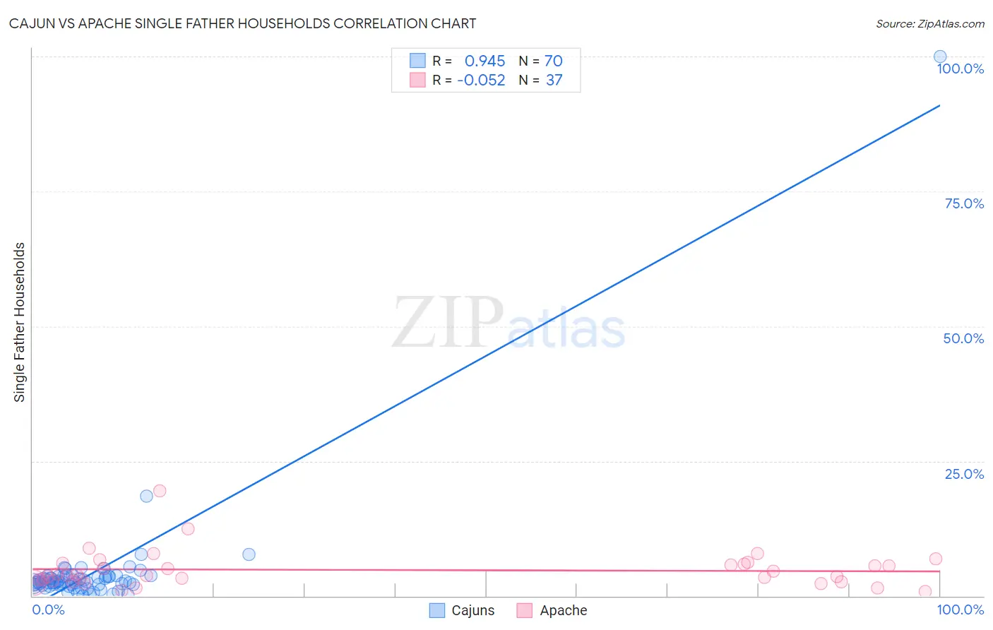 Cajun vs Apache Single Father Households