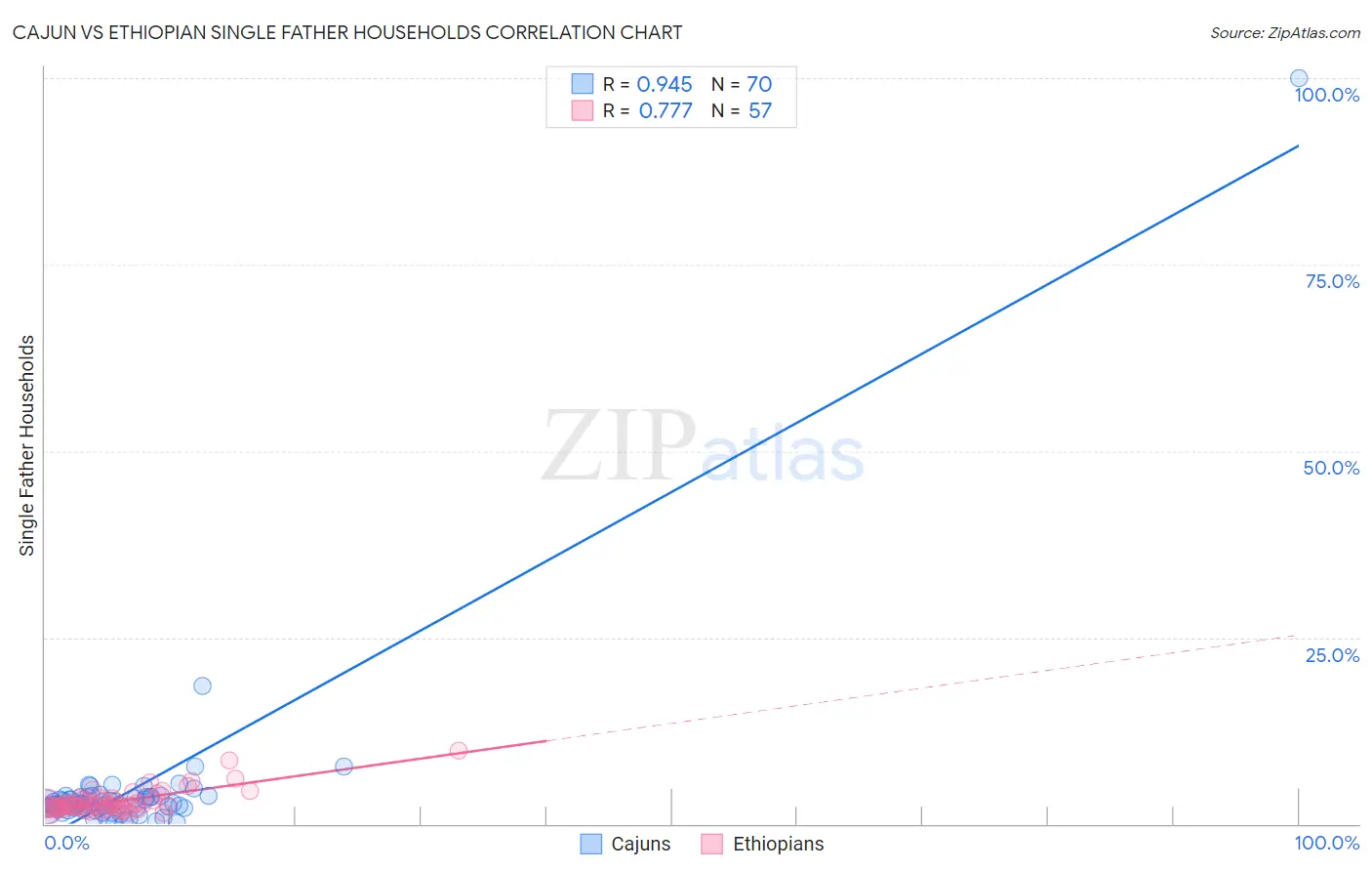 Cajun vs Ethiopian Single Father Households