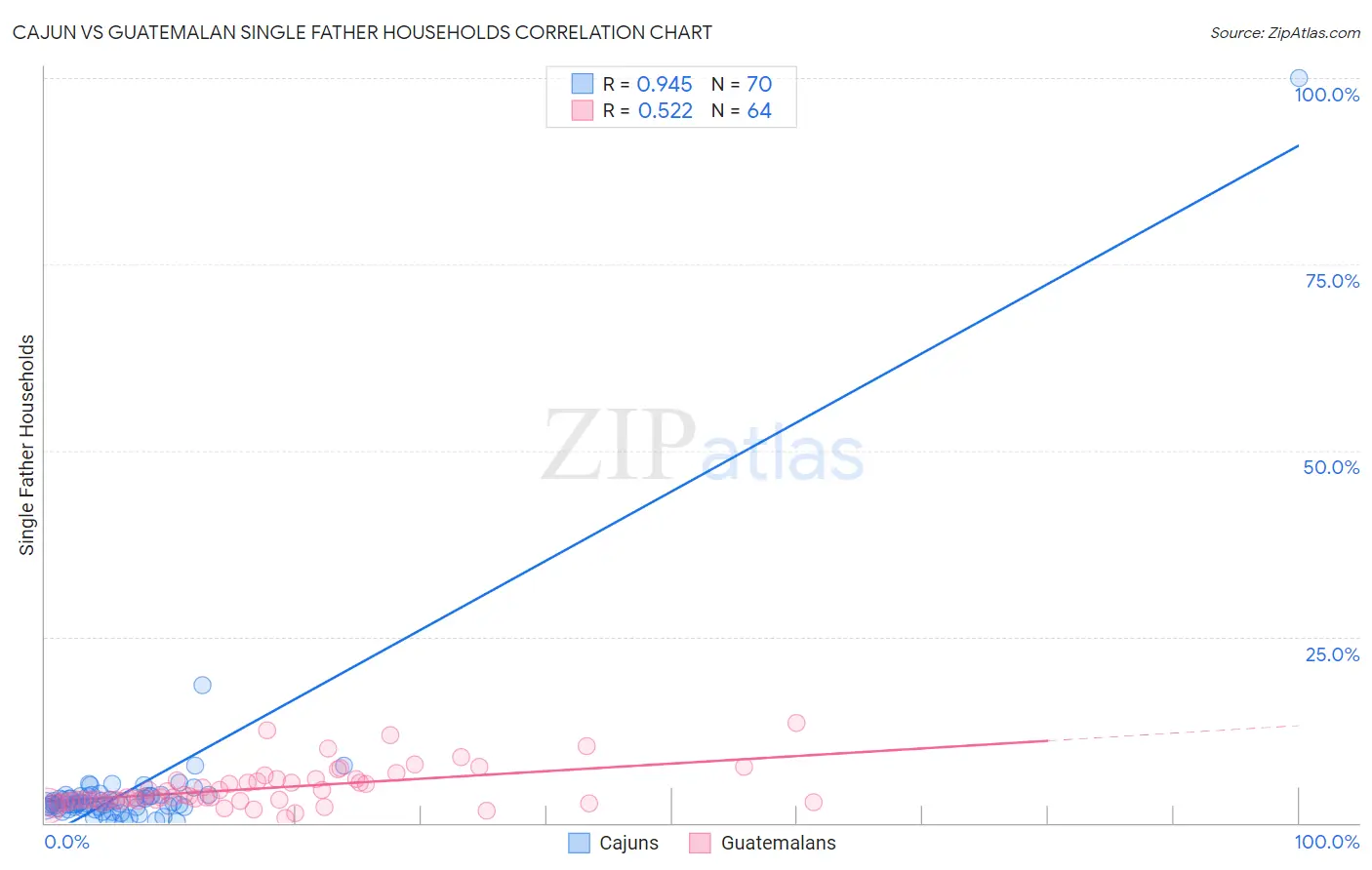 Cajun vs Guatemalan Single Father Households