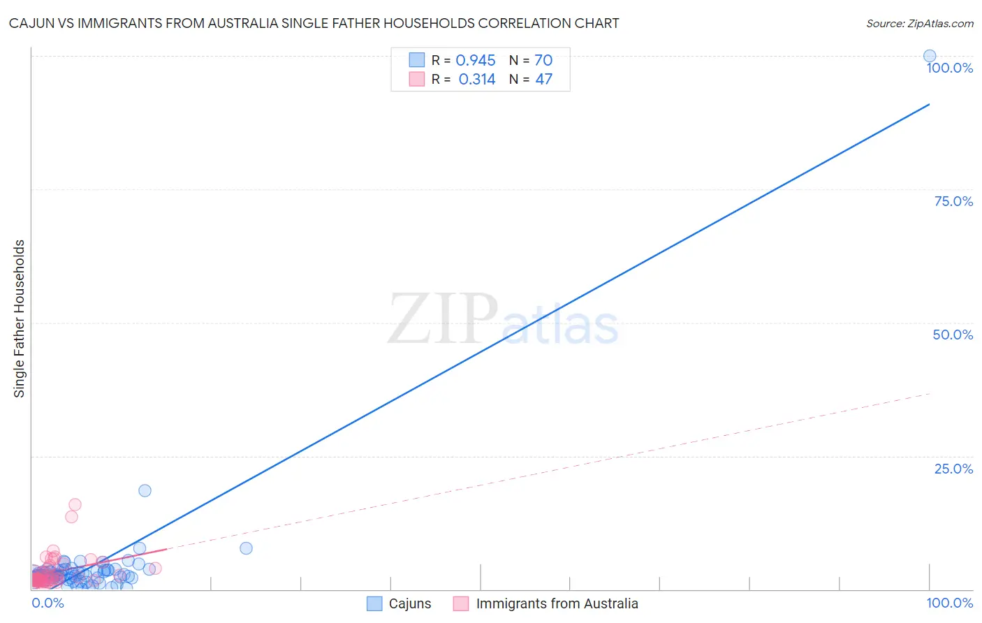 Cajun vs Immigrants from Australia Single Father Households