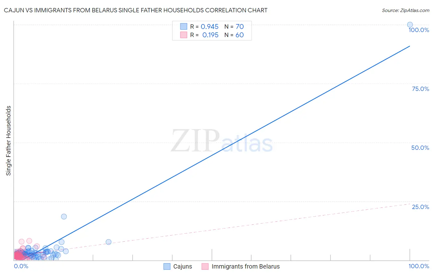 Cajun vs Immigrants from Belarus Single Father Households