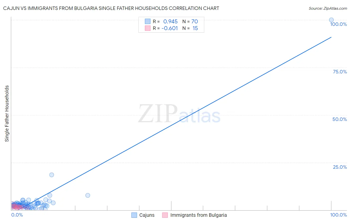 Cajun vs Immigrants from Bulgaria Single Father Households