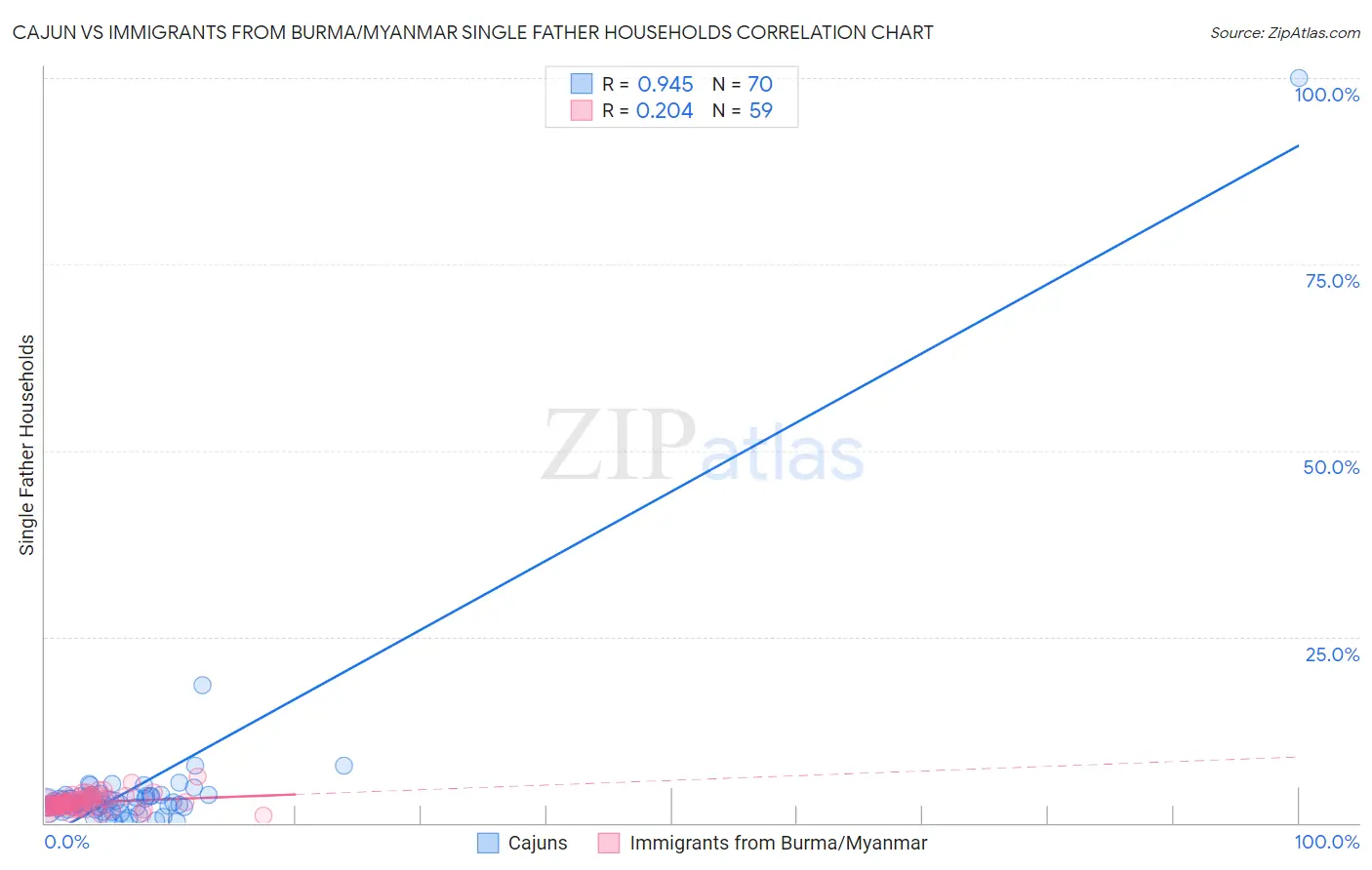 Cajun vs Immigrants from Burma/Myanmar Single Father Households