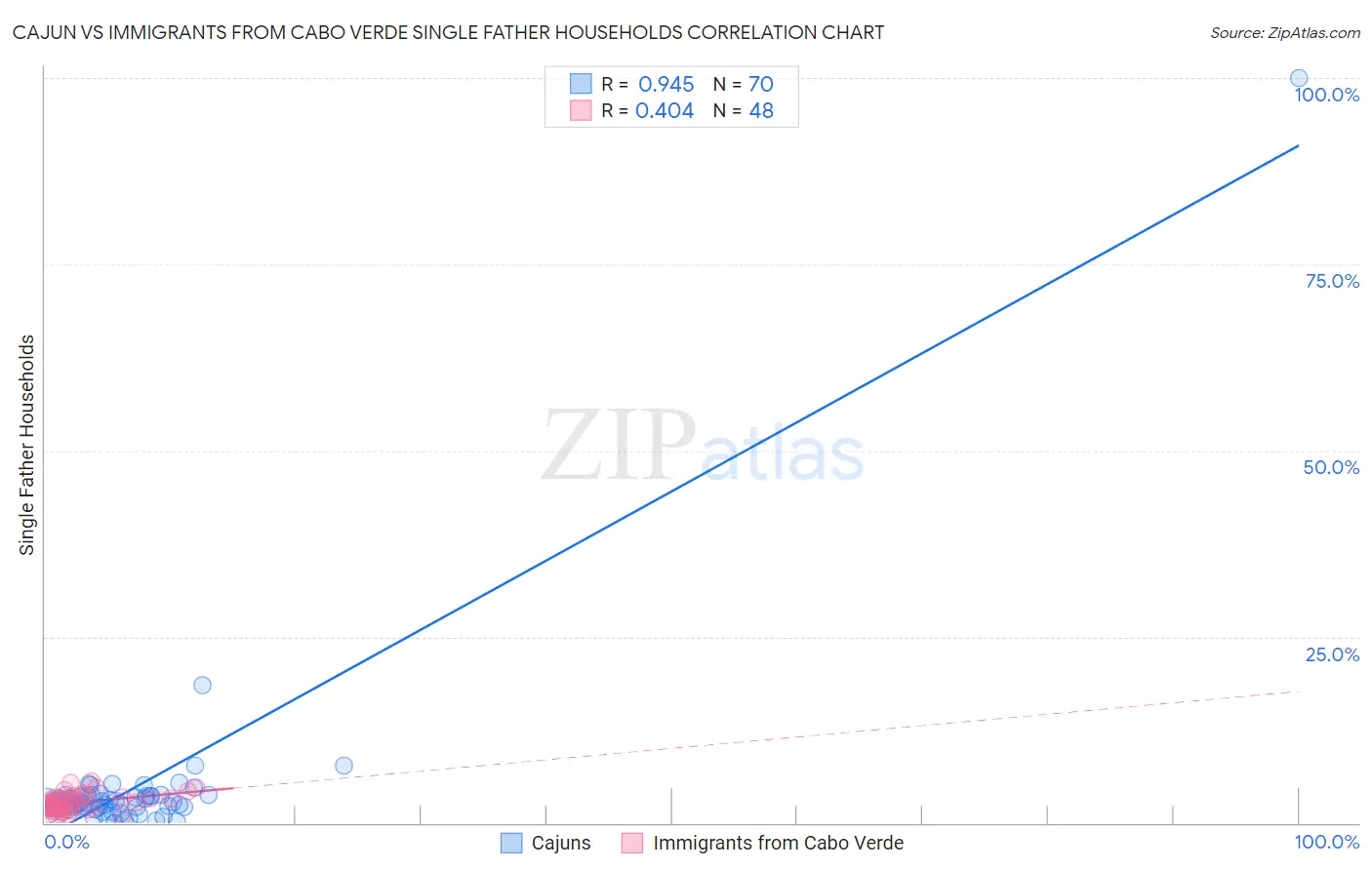Cajun vs Immigrants from Cabo Verde Single Father Households