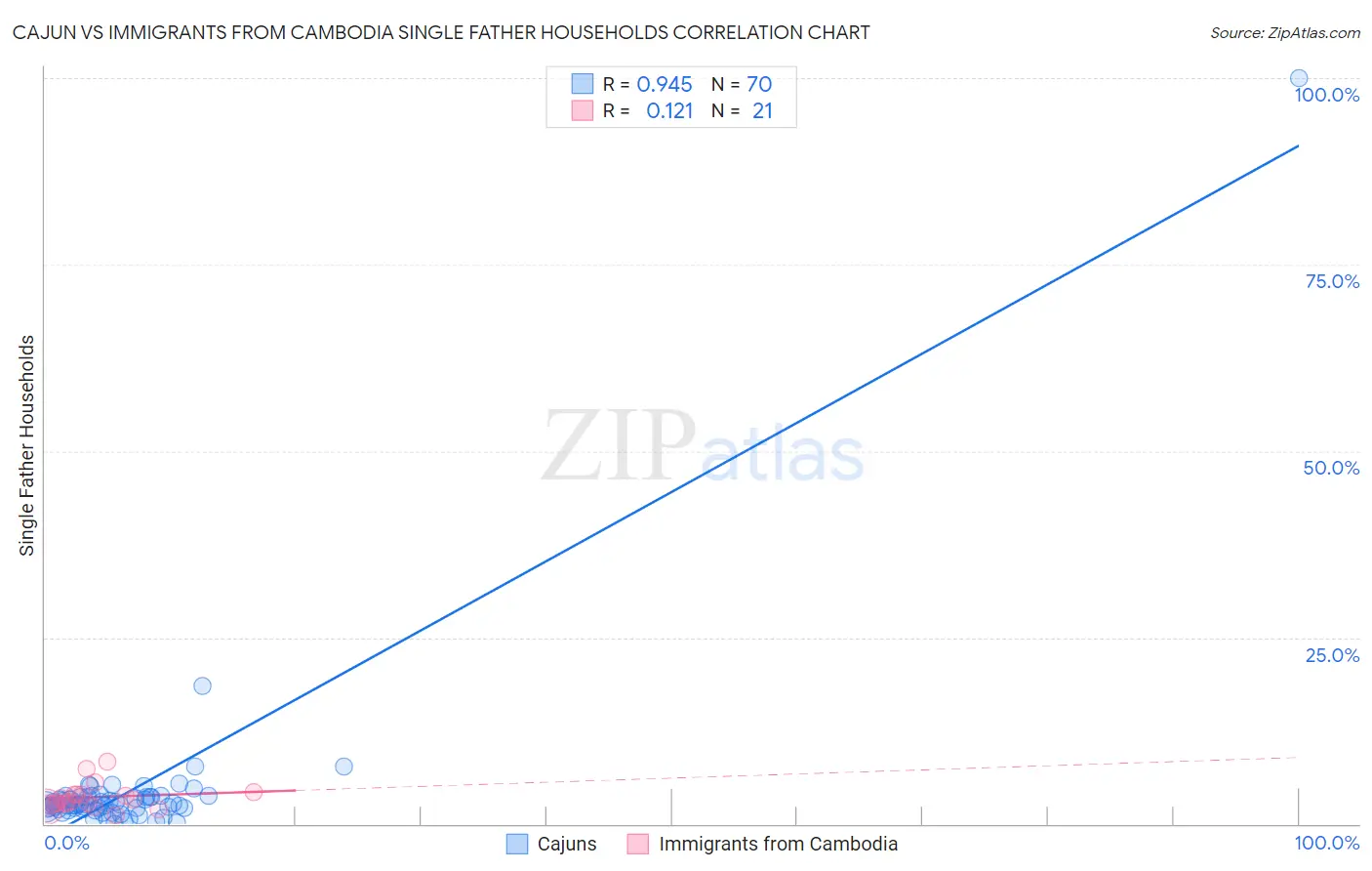 Cajun vs Immigrants from Cambodia Single Father Households