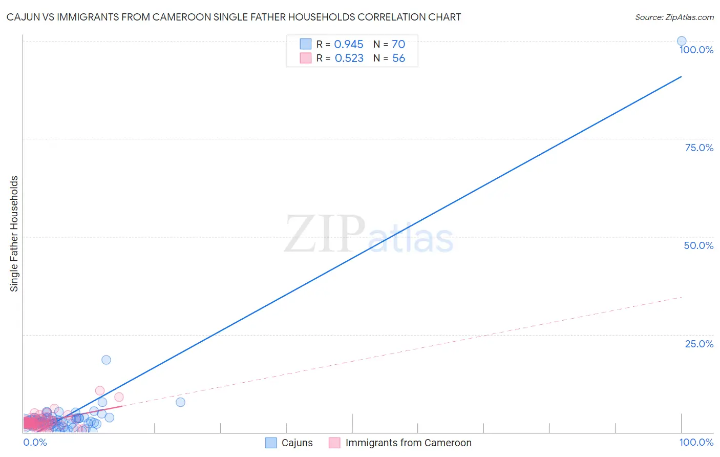 Cajun vs Immigrants from Cameroon Single Father Households