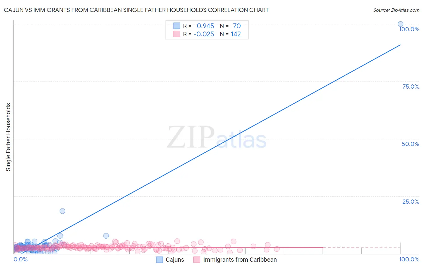 Cajun vs Immigrants from Caribbean Single Father Households