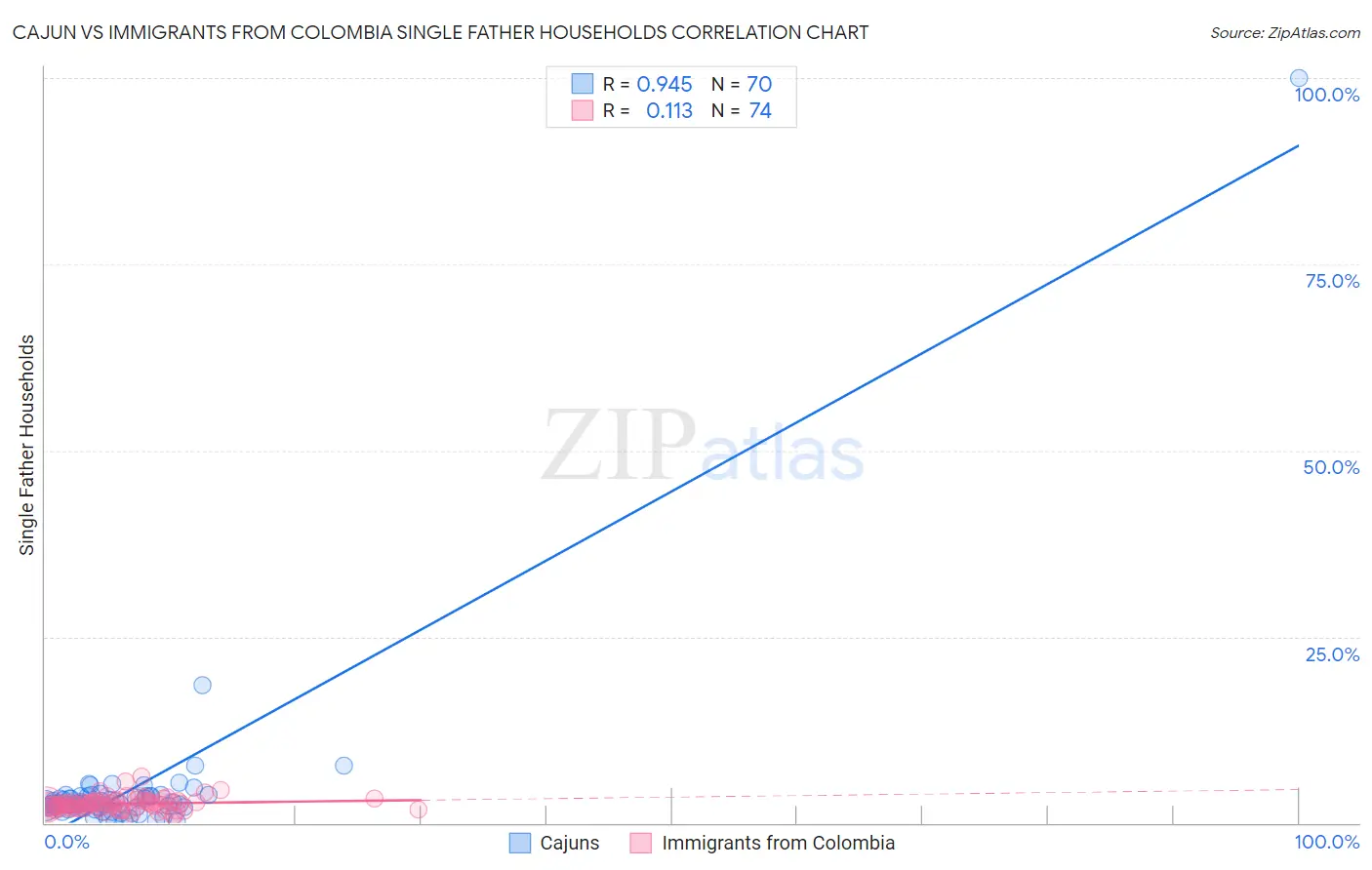 Cajun vs Immigrants from Colombia Single Father Households