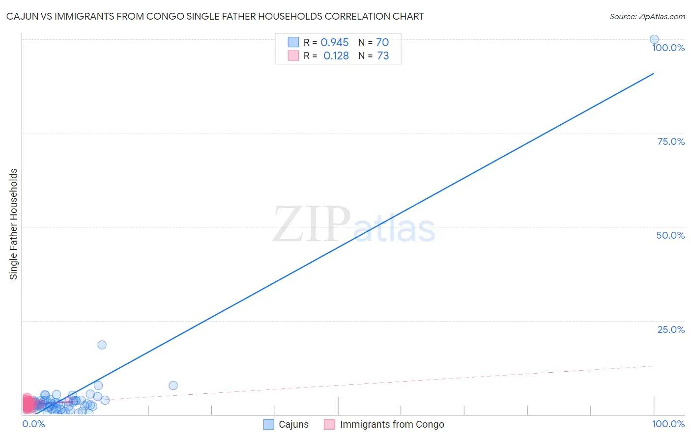 Cajun vs Immigrants from Congo Single Father Households