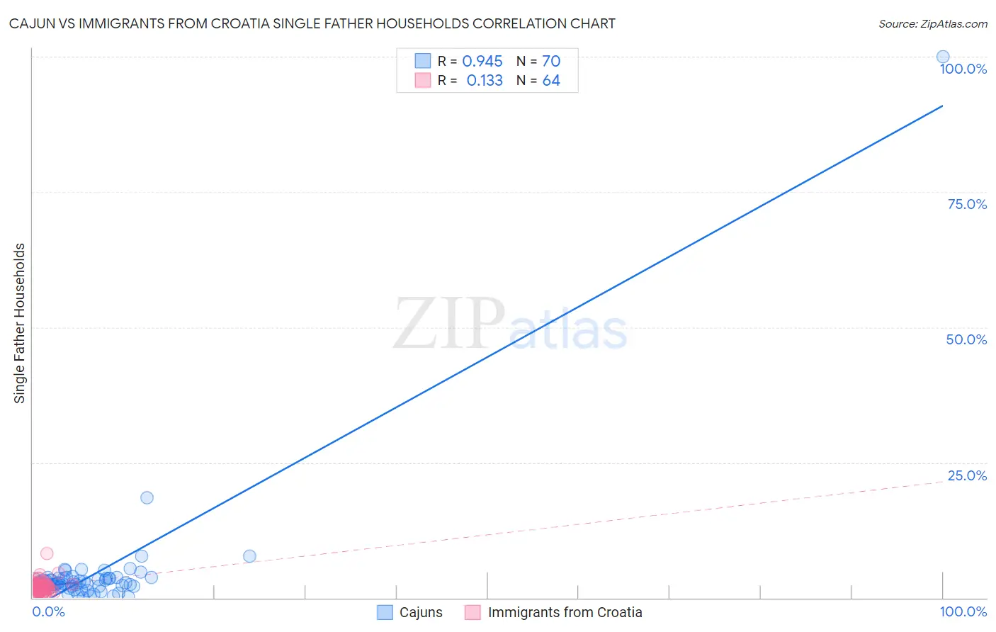 Cajun vs Immigrants from Croatia Single Father Households