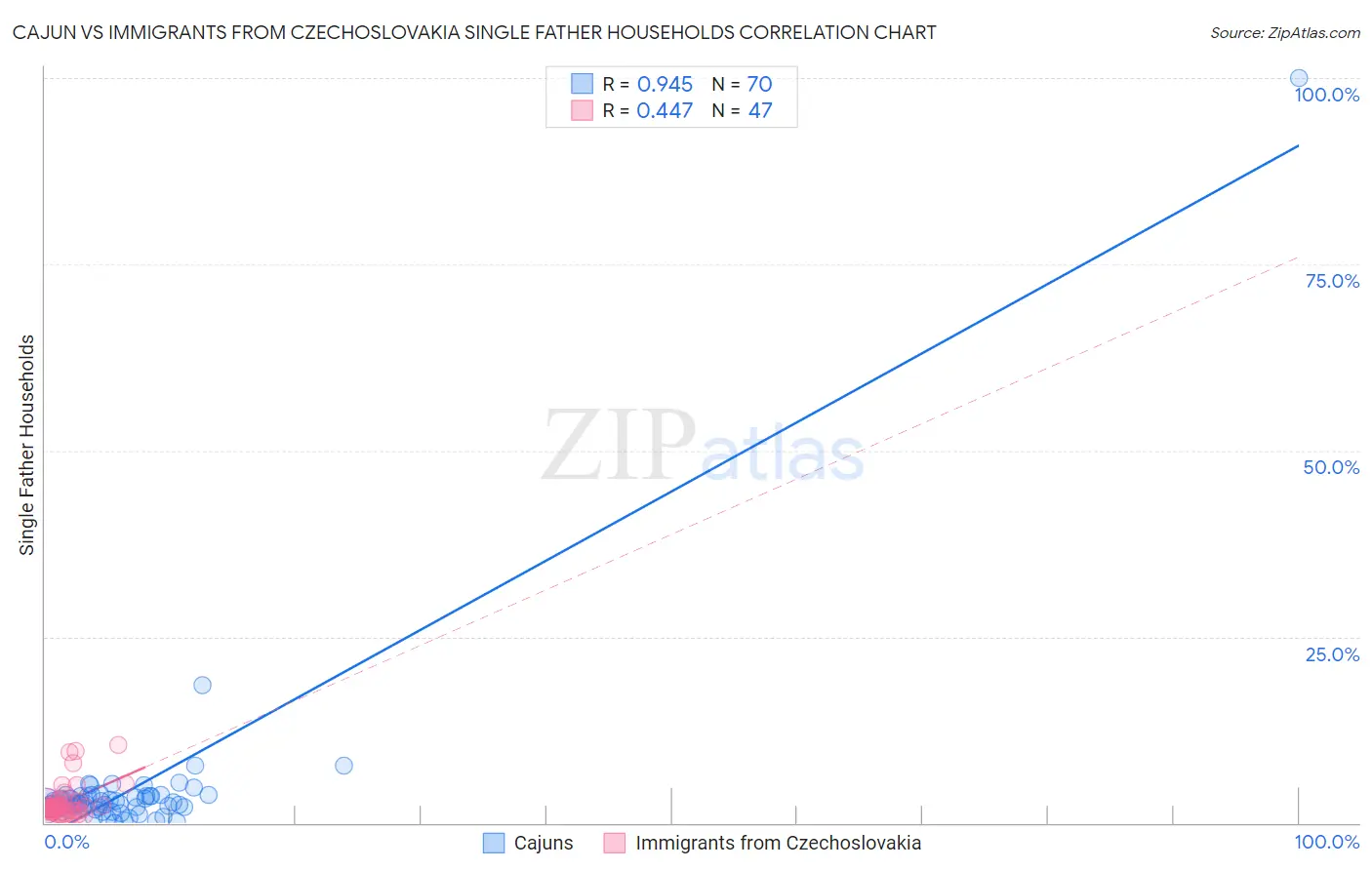 Cajun vs Immigrants from Czechoslovakia Single Father Households