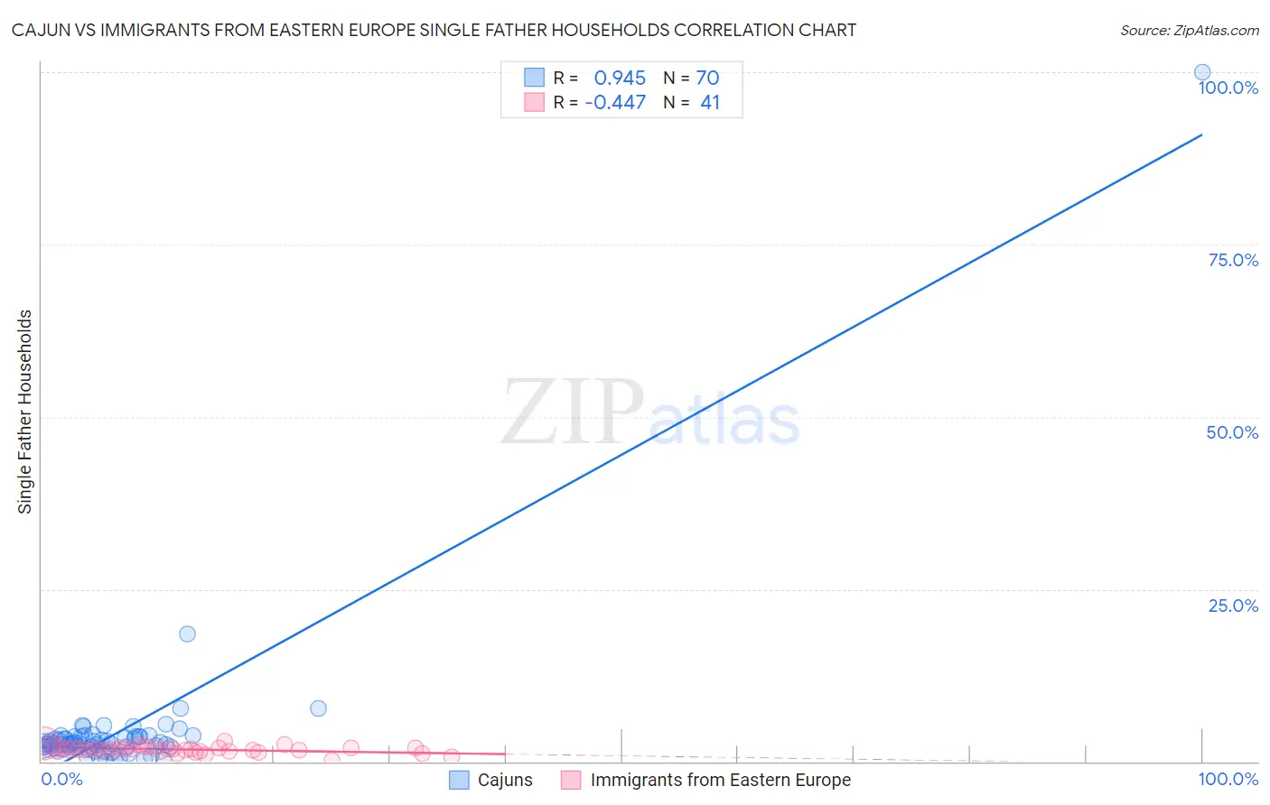 Cajun vs Immigrants from Eastern Europe Single Father Households