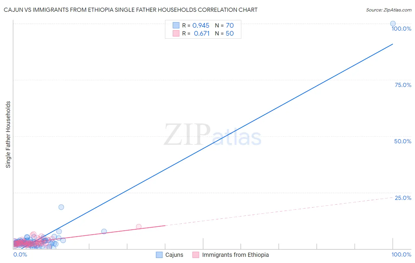 Cajun vs Immigrants from Ethiopia Single Father Households