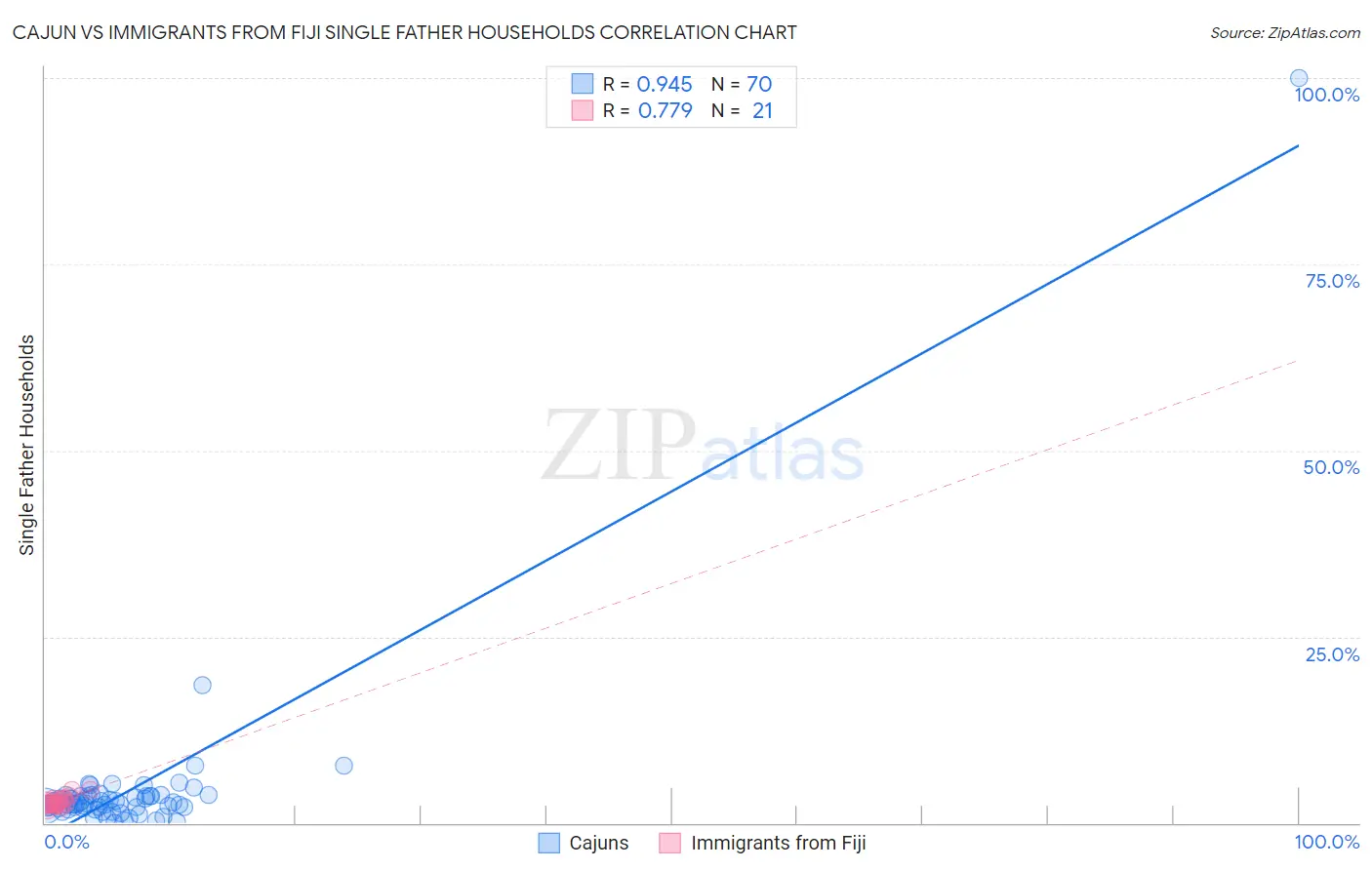 Cajun vs Immigrants from Fiji Single Father Households