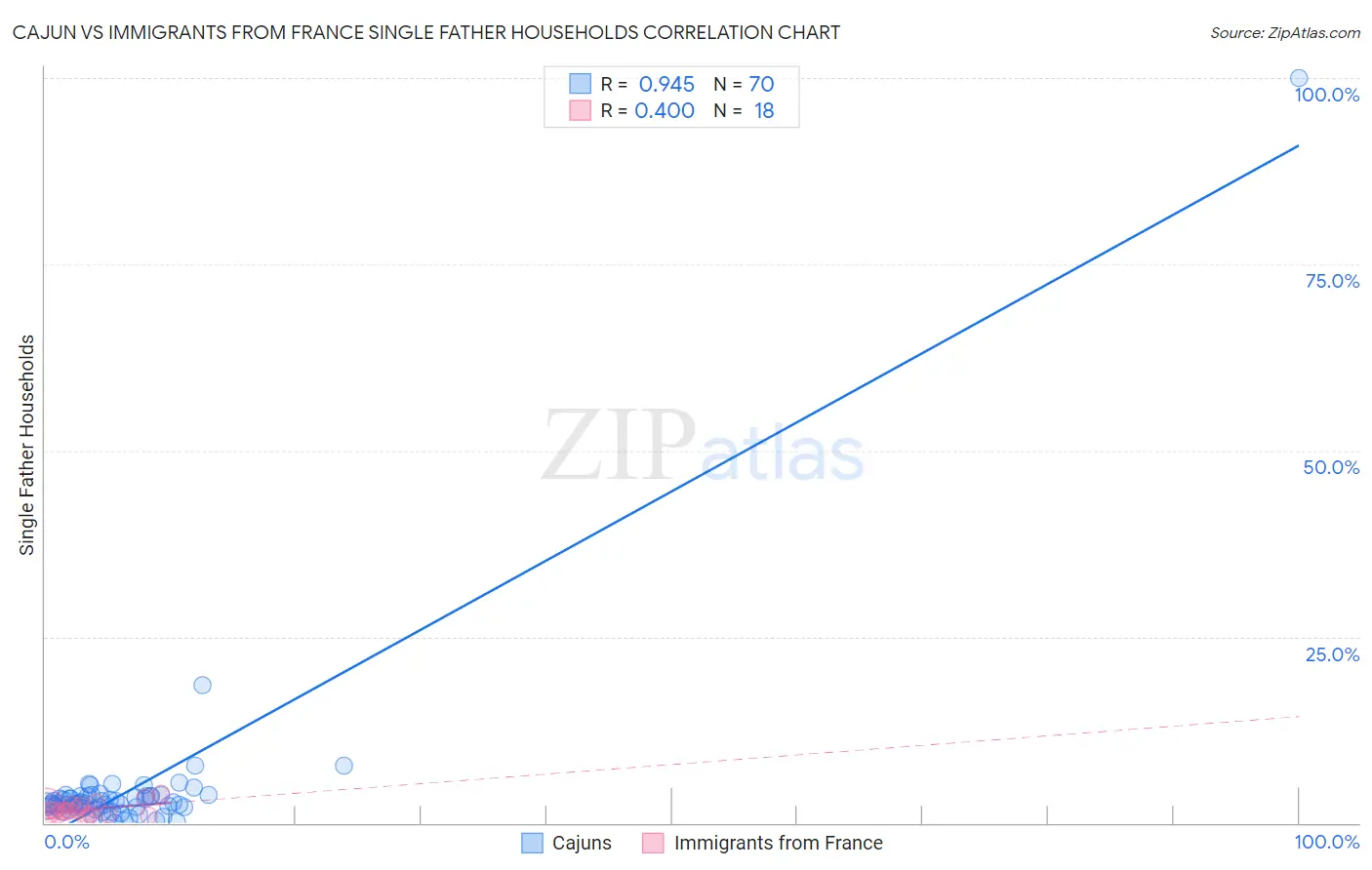 Cajun vs Immigrants from France Single Father Households